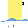 Tide chart for Puerto Rico, Puerto Real, Puerto Rico on 2022/02/2