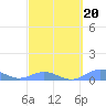 Tide chart for Puerto Rico, Puerto Real, Puerto Rico on 2022/03/20