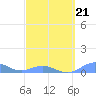 Tide chart for Puerto Rico, Puerto Real, Puerto Rico on 2022/03/21