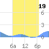 Tide chart for Puerto Rico, Puerto Real, Puerto Rico on 2022/04/19