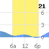 Tide chart for Puerto Rico, Puerto Real, Puerto Rico on 2022/04/21