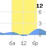 Tide chart for Puerto Rico, Puerto Real, Puerto Rico on 2022/07/12