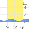 Tide chart for Puerto Real, Puerto Rico on 2022/09/11