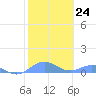 Tide chart for Puerto Rico, Puerto Real, Puerto Rico on 2023/01/24