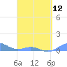 Tide chart for Puerto Rico, Puerto Real, Puerto Rico on 2024/04/12
