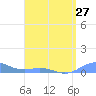 Tide chart for Puerto Rico, Puerto Real, Puerto Rico on 2024/04/27