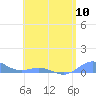 Tide chart for Puerto Rico, Puerto Real, Puerto Rico on 2024/05/10