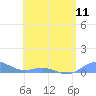 Tide chart for Puerto Rico, Puerto Real, Puerto Rico on 2024/05/11