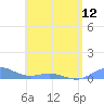 Tide chart for Puerto Rico, Puerto Real, Puerto Rico on 2024/05/12