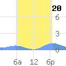 Tide chart for Puerto Rico, Puerto Real, Puerto Rico on 2024/05/20