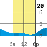 Tide chart for Pukoo Harbor, Molokai Island, Hawaii on 2021/02/20