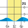 Tide chart for Pukoo Harbor, Molokai Island, Hawaii on 2022/02/21