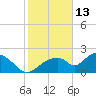 Tide chart for Pumpkin Bay, florida on 2022/01/13