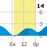 Tide chart for Pumpkin Bay, florida on 2022/01/14