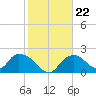 Tide chart for Pumpkin Bay, florida on 2022/01/22