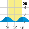Tide chart for Pumpkin Bay, florida on 2022/01/23