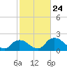 Tide chart for Pumpkin Bay, florida on 2022/01/24