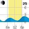 Tide chart for Pumpkin Bay, florida on 2022/01/25