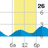 Tide chart for Pumpkin Bay, florida on 2022/01/26