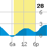 Tide chart for Pumpkin Bay, florida on 2022/01/28