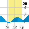 Tide chart for Pumpkin Bay, florida on 2022/01/29