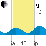 Tide chart for Pumpkin Bay, florida on 2022/01/9