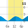 Tide chart for Pumpkin Bay, Florida on 2022/04/11