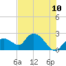 Tide chart for Pumpkin Bay, florida on 2022/07/10