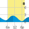 Tide chart for Pumpkin Bay, florida on 2022/07/8