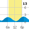 Tide chart for Pumpkin Bay, Florida on 2023/01/13