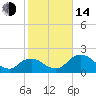 Tide chart for Pumpkin Bay, Florida on 2023/01/14
