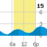 Tide chart for Pumpkin Bay, Florida on 2023/01/15