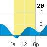 Tide chart for Pumpkin Bay, Florida on 2023/01/20