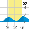 Tide chart for Pumpkin Bay, Florida on 2023/01/27