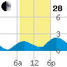 Tide chart for Pumpkin Bay, Florida on 2023/01/28