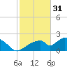 Tide chart for Pumpkin Bay, Florida on 2023/01/31