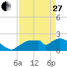 Tide chart for Pumpkin Bay, Florida on 2023/04/27