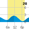 Tide chart for Pumpkin Bay, Florida on 2023/06/28
