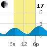 Tide chart for Pumpkin Bay, Florida on 2024/01/17