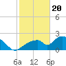 Tide chart for Pumpkin Bay, Florida on 2024/01/20