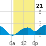 Tide chart for Pumpkin Bay, Florida on 2024/01/21