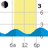 Tide chart for Pumpkin Bay, Florida on 2024/01/3