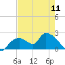 Tide chart for Pumpkin Bay, Florida on 2024/05/11