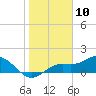Tide chart for Punta Gorda, Charlotte Harbor, Florida on 2021/01/10