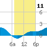Tide chart for Punta Gorda, Charlotte Harbor, Florida on 2021/01/11