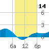 Tide chart for Punta Gorda, Charlotte Harbor, Florida on 2021/01/14