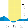 Tide chart for Punta Gorda, Charlotte Harbor, Florida on 2021/01/1