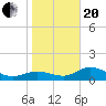 Tide chart for Punta Gorda, Charlotte Harbor, Florida on 2021/01/20