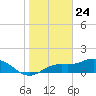 Tide chart for Punta Gorda, Charlotte Harbor, Florida on 2021/01/24