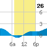 Tide chart for Punta Gorda, Charlotte Harbor, Florida on 2021/01/26